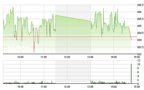 Theo MBS, về cơ bản, các chỉ số vẫn nằm trong trạng thái hồi phục và đang dần tiếp 
		cận đến các vùng kháng cự ngắn hạn, với VN-Index là vùng 610 điểm và với 
		HNX-Index là vùng 91.5 điểm, trong các phiên tới thị trường sẽ chính 
		thức test các ngưỡng cản này.
