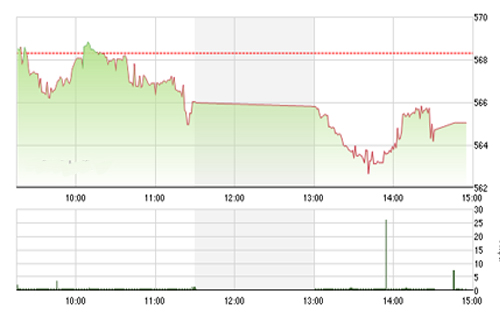 VCSC cho rằng áp lực 
		bán có thể suy yếu trong phiên giao dịch 21/4/2015 và hai chỉ số có thể 
		sớm quay trở lại đà tăng. 