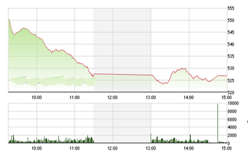 <span style="mso-fareast-font-family:"Times New Roman"">VCSC cho rằng hai chỉ số có thể sẽ tiếp tục giảm điểm về gần các vùng hỗ trợ
  510 của chỉ số VN-Index và 69.0 của chỉ số HNX-Index, chúng tôi nhận thấy lực
  mua ngắn hạn tập trung khá nhiều ở vùng giá hỗ trợ này.</span>