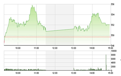 SHS đánh giá ngưỡng 550 điểm 
		của VN-Index không phải là ngưỡng cản mạnh trong thời điểm hiện 
		tại.