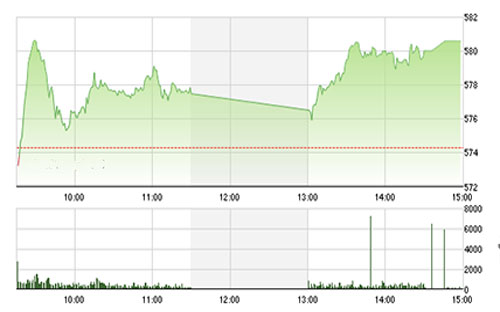 SHS đánh giá 
		hiện tại thị trường vẫn cần có những phiên tích lũy tại mặt 
		bằng giá mới sau giai đoạn tăng mạnh từ vùng đáy 518 điểm lên 
		mốc 580 điểm tính tới hiện tại. 
