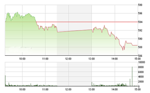 VCSC cho rằng hai 
		chỉ số có thể kiểm định các mức hỗ trợ 585 của chỉ số VN-Index và 85.0 
		của chỉ số HNX-Index và hai chỉ số có thể dần hồi phục vào cuối phiên. 