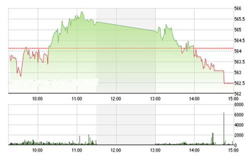 <span style="mso-fareast-font-family:"Times New Roman"">VCSC cho rằng hai chỉ số có thể sẽ tiếp tục tích lũy đi ngang quanh vùng giá
  560 của chỉ số VN-Index và 77 của chỉ số HNX-Index.</span>