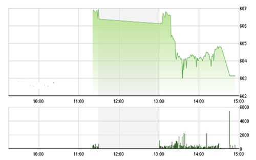 VCSC cho rằng hai chỉ số có thể điều chỉnh hoặc rung lắc nhẹ về các 
		mức 600 của chỉ số VN-Index và 88.28 của chỉ số HNX-Index trong đầu 
		phiên giao dịch ngày mai và có thể hồi phục về cuối phiên, đây là dấu 
		hiệu thường xuất hiện mỗi khi thị trường xác nhận xu hướng tăng.