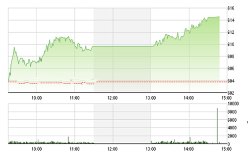<span style="mso-fareast-font-family:&quot;Times New Roman&quot;">SHS cho rằng khả năng tiếp tục duy trì đà hồi phục của thị trường trong các
  phiên sắp tới là khá sáng sủa trong bối cảnh những thông tin tích cực được
  công bố đã dần lấy lại lòng tin cho nhà đầu tư sau diễn biến khá thất vọng
  của vòng đàm phán TPP cuối tháng 7 vừa qua.</span>