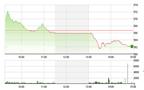 <span style="mso-fareast-font-family:"Times New Roman"">VCSC cho rằng hai chỉ số có thể sẽ tiếp tục tích lũy quanh vùng giá 560 của
  chỉ số VN-Index và 77.0 của chỉ số HNX-Index.</span>