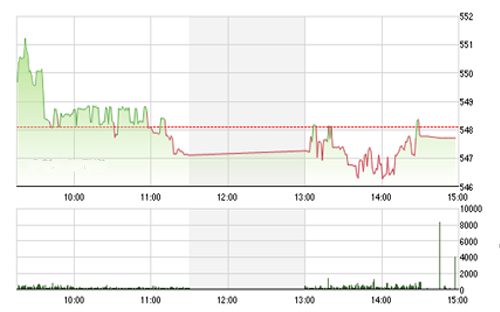 Hiện tại, VNDS mới 
		chỉ dừng lại ở việc nhìn nhận đây là sự hồi phục kỹ thuật do thị trường 
		vẫn chưa hội tụ các yếu tố cho thấy một nhịp tăng bền vững. 