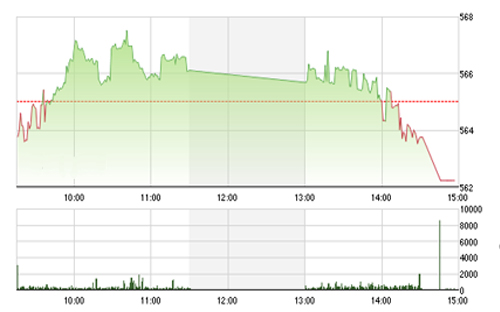 VCSC cho rằng hai 
		chỉ số có thể sẽ còn chịu áp lực điều chỉnh và cân bằng tại các mức hỗ 
		trợ 555 của chỉ số VN-Index và 82.5 của chỉ số HNX-Index. 