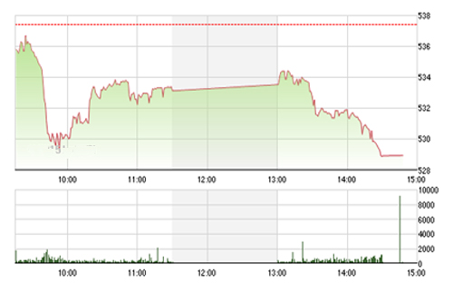 BSC không kỳ vọng đợt phục hồi này 
		kéo dài do thiếu vắng thông tin tích cực.