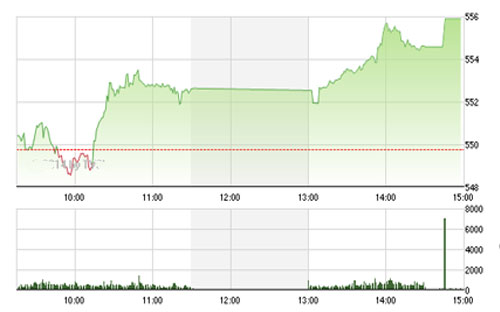 FPTS vẫn giữ quan điểm thị trường chứng khoán Việt Nam sẽ còn tiếp tục kéo dài diễn biến tích cực trong thời gian tới. 