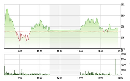 Theo MBS về mặt kỹ thuật, phiên 
		tăng điểm này mở ra khả năng các chỉ số sẽ kiểm nghiệm lại các vùng 
		kháng cự ngắn hạn trong phiên tới, với VN-Index là vùng 580 điểm và với 
		HNX-Index là vùng 86 điểm. 