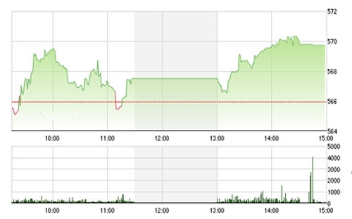 FPTS cho rằng, kịch bản điều chỉnh và rung lắc 
		nhẹ quanh ngưỡng 560 - 570 khả năng sẽ là xu hướng chính trong những 
		phiên giao dịch của tuần này khi các chỉ báo kỹ thuật đã bắt đầu cho tín 
		hiệu nhiễu động, giằng co mạnh. 