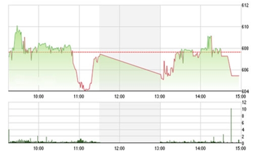 Nhận định chứng khoán tuần 11-15/8: “Chưa cần vội bán”