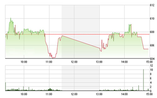 Theo BVSC, đà điều chỉnh của VN-Index có thể sẽ vẫn tiếp tục diễn ra trong các 
		phiên đầu tuần tới nhưng nhiều khả năng với biên độ nhỏ. 