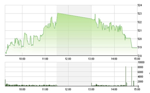 VCSC cho rằng chỉ số VN-Index có thể 
		điều chỉnh và kiểm định lại vùng giá 513 – 515 trong phiên đầu tuần. 