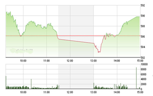 VCSC cho rằng sự phân hóa sẽ tiếp tục 
		mạnh hơn vào phiên kế tiếp và mua đuổi lướt sóng theo các mã tăng cao ở 
		trạng thái tăng điểm hiện tại nên hạn chế để tránh rủi ro T+3.