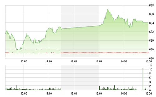 <span style="mso-fareast-font-family:"Times New Roman"">VCSC cho rằng hai chỉ số có thể sẽ tiếp tục duy trì đà tăng về gần các mức
  kháng cự 645 của chỉ số VN-Index và vùng 89,5 - 90,0 của chỉ số HNX-Index.</span>