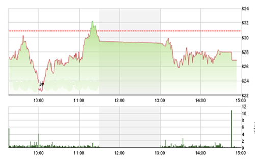 <span style="mso-fareast-font-family:"Times New Roman"">VCSC cho rằng hai chỉ số có thể sẽ hồi phục và kiểm định lại vùng kháng cự 640 - 645 của chỉ số VN-Index và 89.5 - 90.0 của chỉ số HNX-Index.</span>