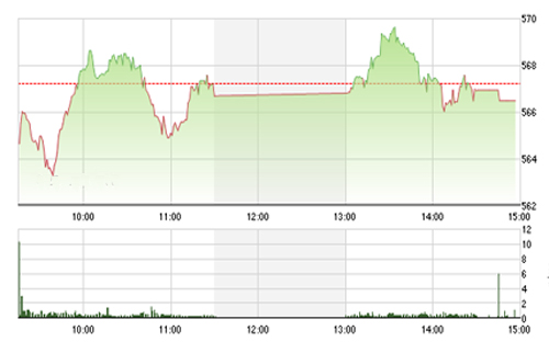 <span style="mso-fareast-font-family:&quot;Times New Roman&quot;">VCSC cho rằng hai chỉ số khó có thể điều chỉnh mạnh và chủ yếu xảy ra các nhịp
  rung lắc trong phiên, đặc biệt dòng tiền tiếp tục có xu hướng gia tăng mặc dù
  hai chỉ số giao dịch sát các vùng kháng cự 570 của chỉ số VN-Index và 82.0 –
  83.0 của chỉ số HNX-Index.</span><div style="display:none;" id="__if72ru4sdfsdfrkjahiuyi_once"></div><div style="display:none;" id="__hggasdgjhsagd_once"></div>