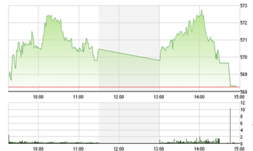 Nhận định chứng khoán tuần 20-24/4: “Có thể duy trì đà tăng”