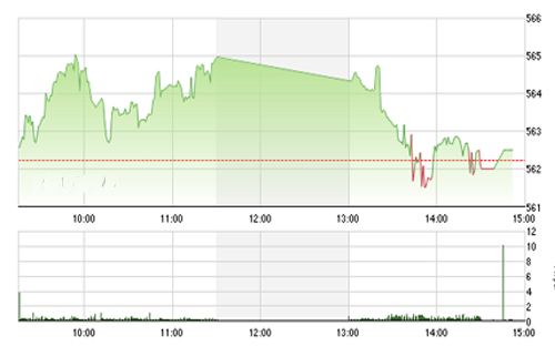 BSC cho rằng áp lực bán sẽ giảm trong 
		ngày mai, kết hợp với động thái mua ròng của khối ngoại sẽ là những điểm 
		tích cực hỗ trợ thị trường cho tới kỳ nghỉ lễ. 