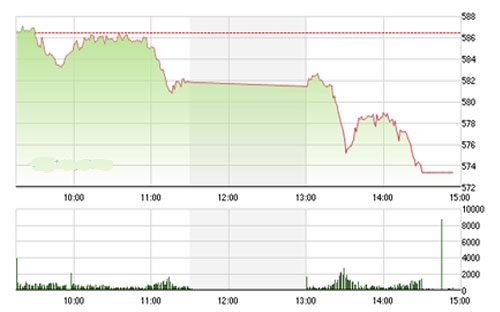 BSC cho rằng nhiều 
		khả năng thị trường đã đang bước vào giai đoạn điều chỉnh khi động lực 
		tăng giá của thị trường đang yếu dần.