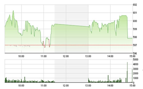 Theo SHS, dòng tiền vào nhóm các mã blue-chips trong rổ này sụt giảm cho tín hiệu 
		về việc thị trường nhiều khả năng sẽ tiếp tục xu hướng biến động chậm, 
		sideway tích lũy trong vùng này trước khi có thể bật tăng trở lại.