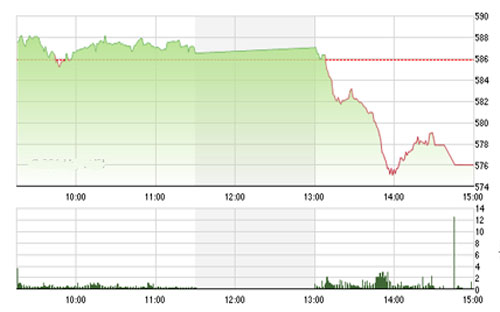 Theo MBS, về kỹ thuật, VN-Index tiếp tục nằm trong kênh giảm giá trung hạn và 
		phiên hôm nay giảm qua ngưỡng hỗ trợ 580 cho thấy tín hiệu kỹ thuật ngắn 
		hạn khá xấu. 