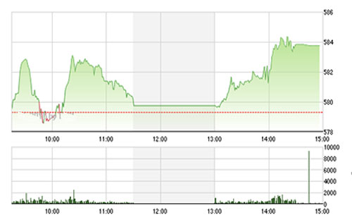 Theo, SBS, VN-Index có thể tiếp tục di chuyển trong 
		biên độ hẹp đi ngang của dải Bollinger band từ 570-589. 