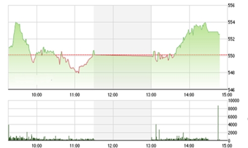 Nhận định chứng khoán ngày 22/5: “Có thể duy trì đà tăng”