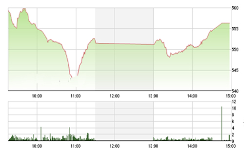 <span style="mso-fareast-font-family:"Times New Roman"">Theo BSC thông
  thường, sau phiên bán giải chấp mạnh, thị trường có thể giảm thêm 1-2 phiên
  nữa nhưng sẽ sớm tạo đáy.</span>