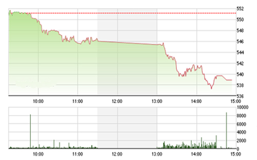 Sacombank - SBS kỳ vọng dòng 
		tiền sẽ quay trở lại và nâng đỡ thị trường trong các phiên tới khi VN-Index 
		rơi xuống tiệm cận mốc 530. 