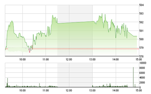 <span style="mso-fareast-font-family:"Times New Roman"">VCSC cho rằng hai chỉ số có thể sẽ tiếp tục tích lũy quanh vùng hỗ trợ 570 -
  575 của chỉ số VN-Index và 85.0 của chỉ số HNX-Index trong vài phiên tới.</span><div style="display:none;" id="__if72ru4sdfsdfrkjahiuyi_once"></div><div style="display:none;" id="__if72ru4sdfsdfruh7fewui_once"></div><div id="__zsc_once"></div><div style="display:none;" id="__hggasdgjhsagd_once"></div>