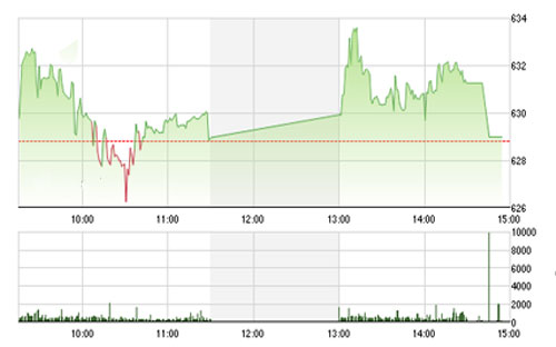VCSC cho rằng hai chỉ số có thể giảm điểm trở lại trong phiên giao 
		dịch ngày mai và hai chỉ số có thể kiểm định lại các mức hỗ trợ 623 của 
		chỉ số VN-Index và 85.3 của chỉ số HNX-Index. 