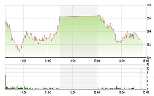 VCSC cho rằng áp lực giảm giá của hai 
		chỉ số có thể tiếp diễn trong phiên giao dịch ngày mai, nhưng lực cầu 
		bắt đáy cũng được đánh giá là gia tăng tại vùng hỗ trợ mạnh 575 – 578 
		của chỉ số VN-Index. 