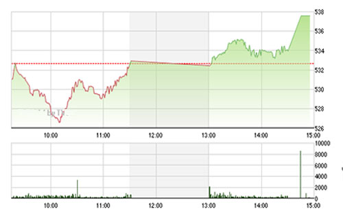 VCSC cho rằng hai chỉ số có thể tiếp 
		tục hồi phục trong phiên cuối năm 2014 và điểm tích cực là áp lực bán 
		giải chấp đã có phần giảm sút hơn so với các phiên giao dịch trước, mức 
		kháng cự gần nhất của hai chỉ số là 545 của chỉ số VN-Index và 83.0 của 
		chỉ số HNX-Index.