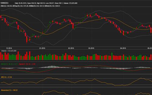 <span style="mso-fareast-font-family:"Times New Roman"">Theo BVSC, sau
  một phiên tăng điểm hưng phấn, hấp thụ lớn về dòng tiền, chúng tôi cho rằng
  thị trường nhiều khả năng sẽ sớm phải đối mặt với một nhịp “chùng” trong 1-2
  phiên tới.</span>