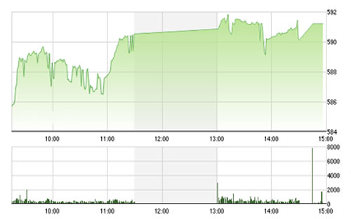 Theo MBS, ngưỡng kháng cự mạnh của VN-Index ngắn hạn tại vùng 600 điểm sẽ thử 
		thách sức cầu thị trường trong những phiên tới.