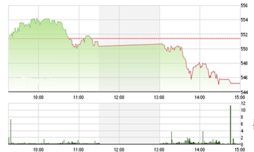 Nhận định chứng khoán ngày 31/3: “Có thể rơi về 520-530”