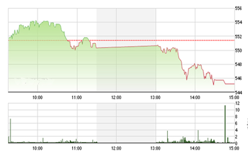 VCSC cho rằng hai 
		chỉ số có thể dần hồi phục về cuối phiên và lực cầu có thể gia tăng khi 
		hai chỉ số tiến về các mức hỗ trợ 540 của chỉ số VN-Index và 80.0 của 
		chỉ số HNX-Index. 