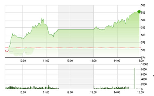 SSI cho rằng, trong một, hai 
		phiên tới lượng bán chốt lời sẽ tiếp tục gia tăng và thị trường cần 
		những mã vốn hóa lớn tăng mạnh như phiên hôm 25/2 để trung hòa trong 
		phiên nếu không sự hiệu chỉnh sẽ khó tránh khỏi. 
