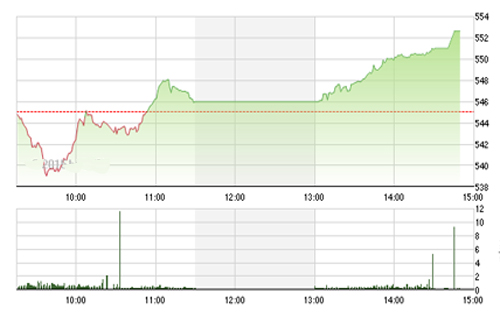 Theo IVS, với xu thế này thị trường 
		khả năng sẽ chững lại 1-2 phiên và đó là cơ hội nhà đầu tư gom cổ phiếu. 
		Tất nhiên, thị trường sẽ tiếp tục sự phân hóa nên không phải cổ phiếu 
		nào cũng thích hợp đặc biệt là cổ phiếu đầu cơ.