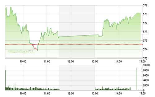 VCSC cho rằng chỉ số VN-Index sẽ liên 
		tục xuất hiện các nhịp rung lắc trong phiên và hướng về vùng giá 590. 