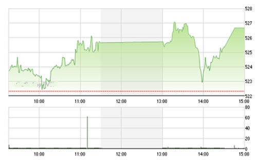 VCSC cho rằng chỉ số 
		VN-Index có thể rung lắc trong phiên khi tiến về gần vùng kháng cự 530 – 
		535. 