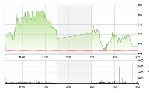 VCSC cho rằng hai chỉ số có thể tiếp tục điều chỉnh trong phiên 
		giao dịch đầu tuần và mức hỗ trợ gần nhất cho nhịp điều chỉnh là vùng 
		570 – 575 của chỉ số VN-Index và 87.0 của chỉ số HNX-Index. 