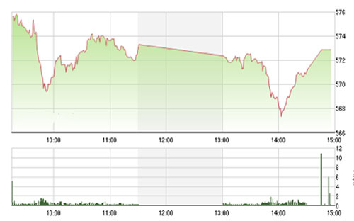 FPTS vẫn bảo lưu quan điểm về việc các chỉ số đang vận động trong 
		trend giảm ngắn hạn với ngưỡng hỗ trợ an toàn cho VN-Index là 560 điểm 
		và HNX-Index là vùng hỗ trợ 84-86.<span class="style1"><br></span>