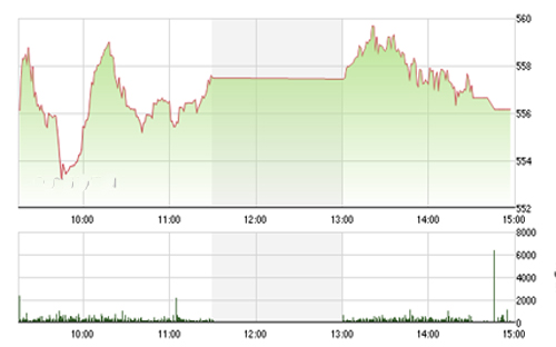 BVSC kỳ 
		vọng chỉ số VN-Index sẽ sớm có được sự hồi phục trở lại. 
