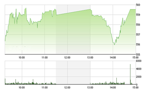 Theo BVSC, về xu hướng 
		thị trường, tâm lý nhà đầu tư đang cho thấy sự cải thiện dần khi ngày 
		càng có nhiều người tin vào việc đáy ngắn hạn đã được xác lập. 