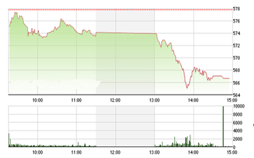 <span style="mso-fareast-font-family:"Times New Roman"">Theo </span><span style="mso-fareast-font-family:"Times New Roman""><span style="mso-bidi-font-weight:normal"><span style="mso-fareast-font-family:
  "Times New Roman"">Sacombank SBS, dư</span></span>ới
  áp lực bán của khối ngoại sẽ tạo sức ép dòng tiền thoái vốn trong thời gian
  tới và khả năng thị trường sẽ còn giảm điểm sâu hơn.</span>