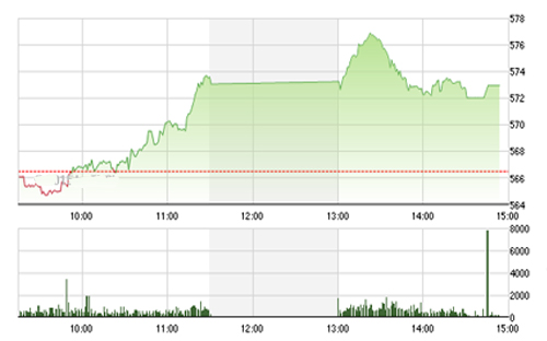 <span style="mso-fareast-font-family:"Times New Roman""><span style="mso-fareast-font-family:"Times New Roman"">Sacombank SBS </span>kỳ vọng ngưỡng 568 – 570 sẽ được giữ vững trong các phiên tới và các nhịp
  điều chỉnh trong phiên là cơ hội để nhà đầu tư cơ cấu danh mục và tích lũy
  thêm cổ phiếu.</span><div style="display:none;" id="__if72ru4sdfsdfrkjahiuyi_once"></div><div style="display:none;" id="__hggasdgjhsagd_once"></div>
